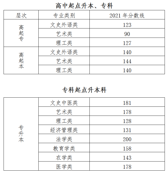 2021年北京市成人高校招生录取最低控制分数线