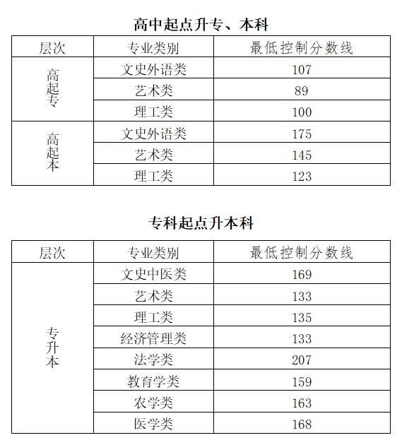 2023北京成人高考分数线汇总